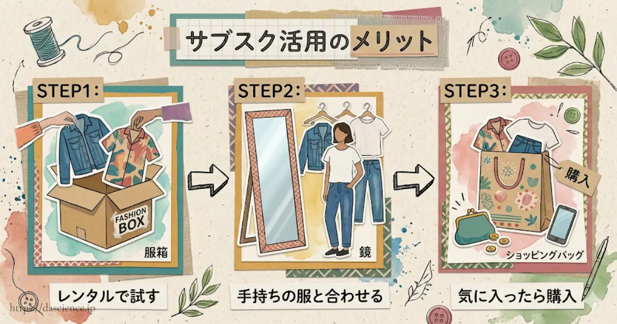 購入前にサブスクを利用して試す選択肢の図解