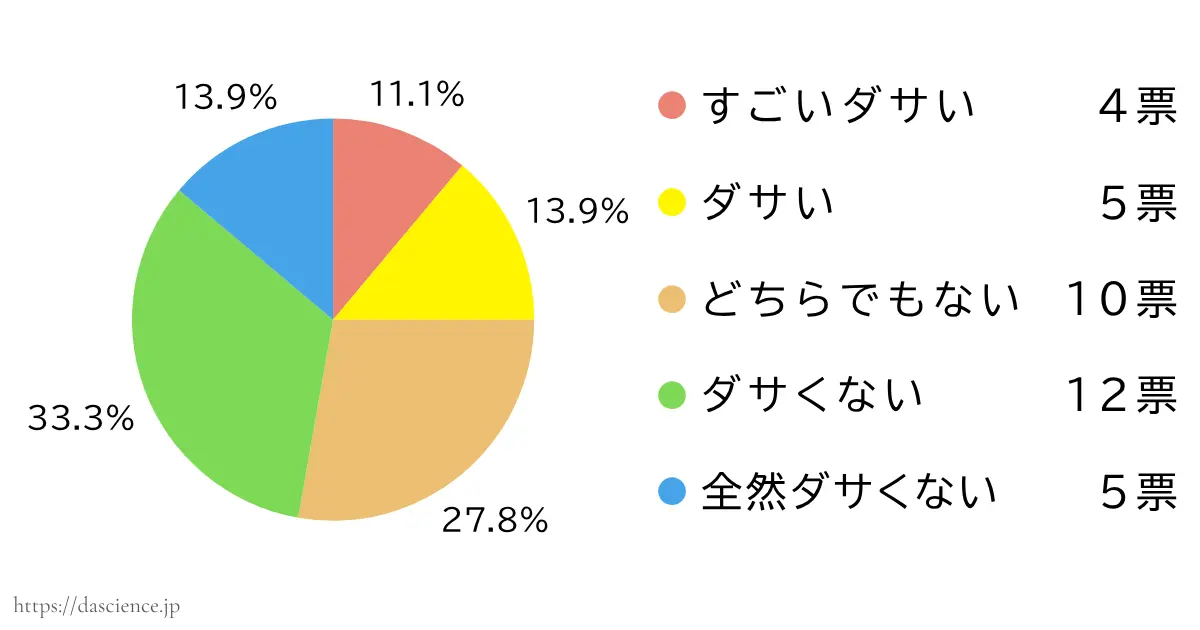 ヒステリックグラマーがダサいか否かのアンケート結果