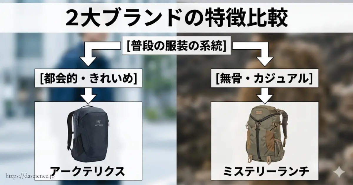 アークテリクスとミステリーランチの特徴を比較した図。
