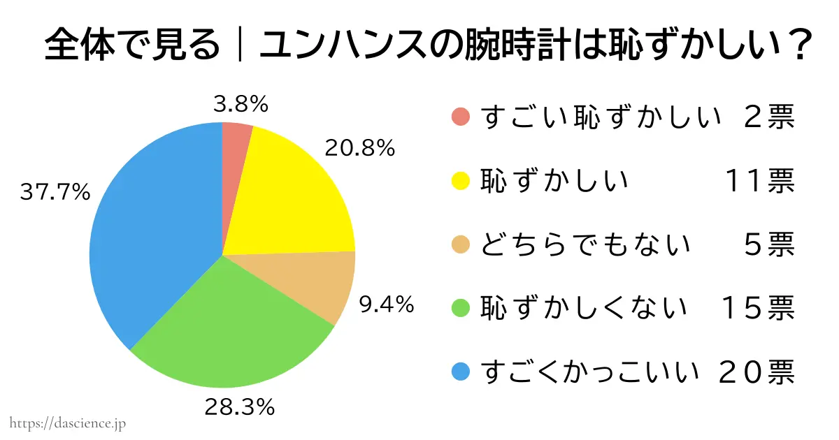 ユンハンスの腕時計が恥ずかしいか否かのアンケート結果をまとめた図解