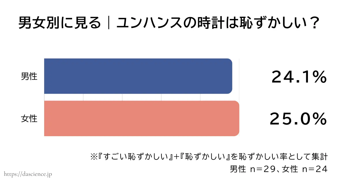 男女別にユンハンスの腕時計が恥ずかしいと答えた割合をまとめた図解