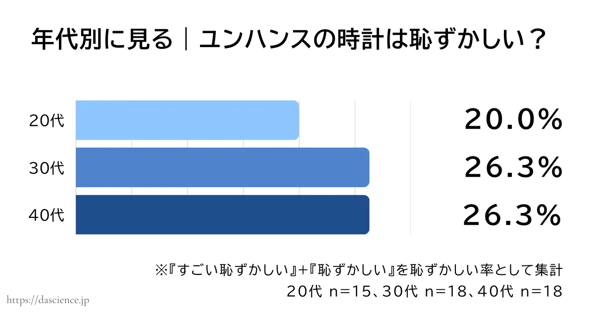 年代別にユンハンスの腕時計が恥ずかしいと答えた割合をまとめた図解