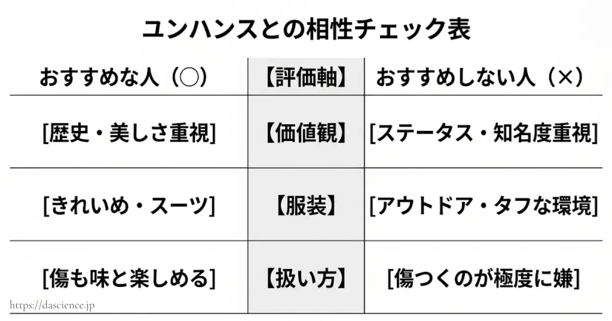 ユンハンスをおすすめする人としない人の特徴比較図
