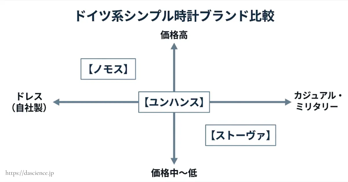 ユンハンスとノモスやストーヴァの違いがわかる比較図