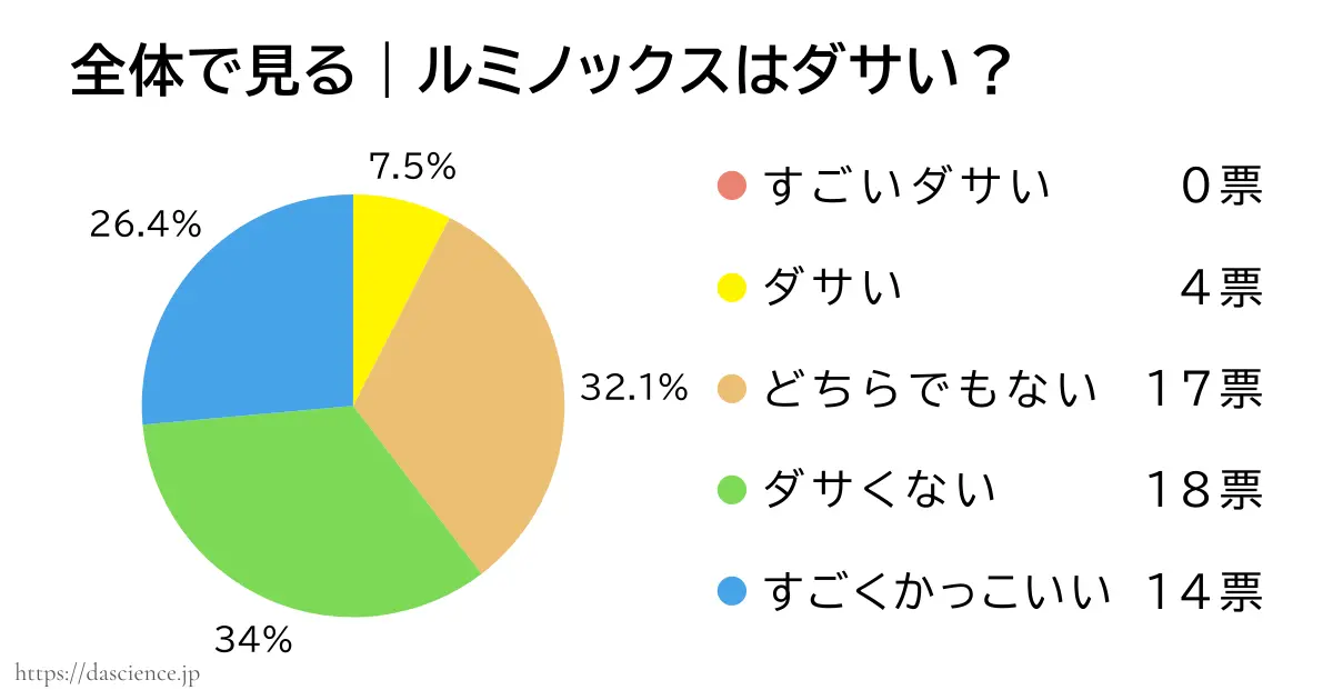 ルミノックスがダサいか否かのアンケート結果をまとめた図解
