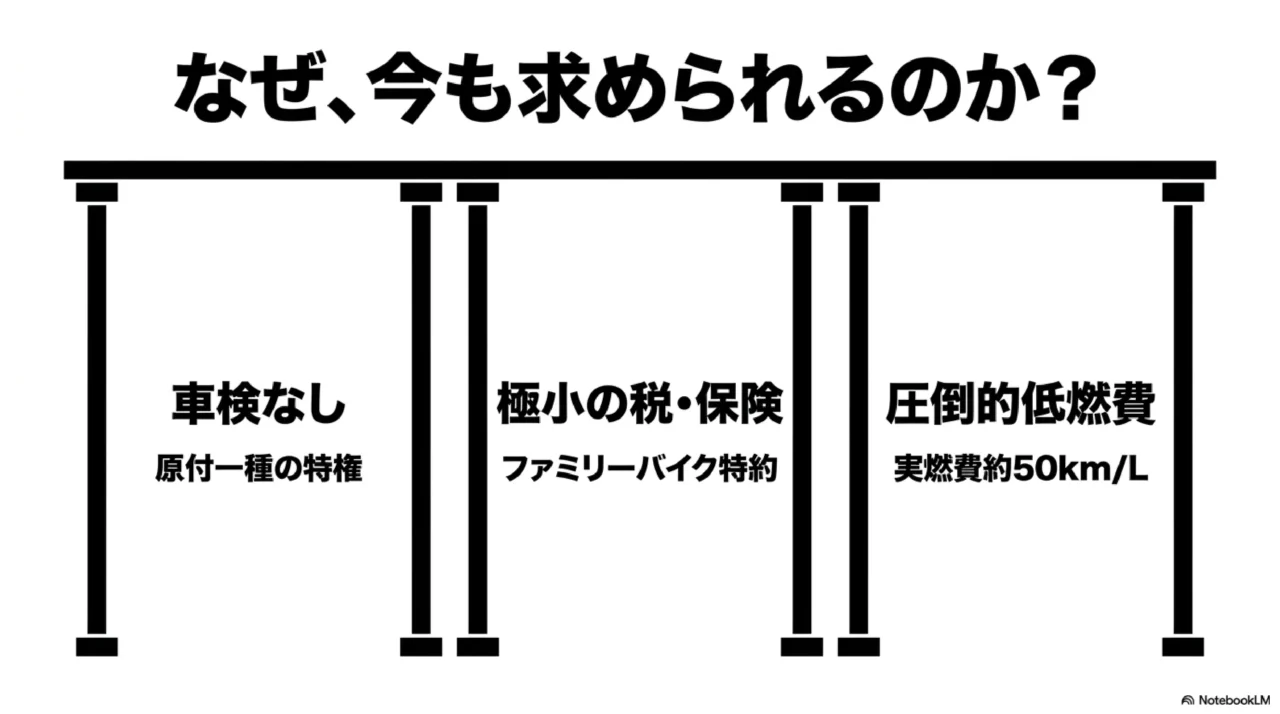 車検なし、極小の税と保険、圧倒的低燃費といったマグナ50が今も求められる理由を示す図解