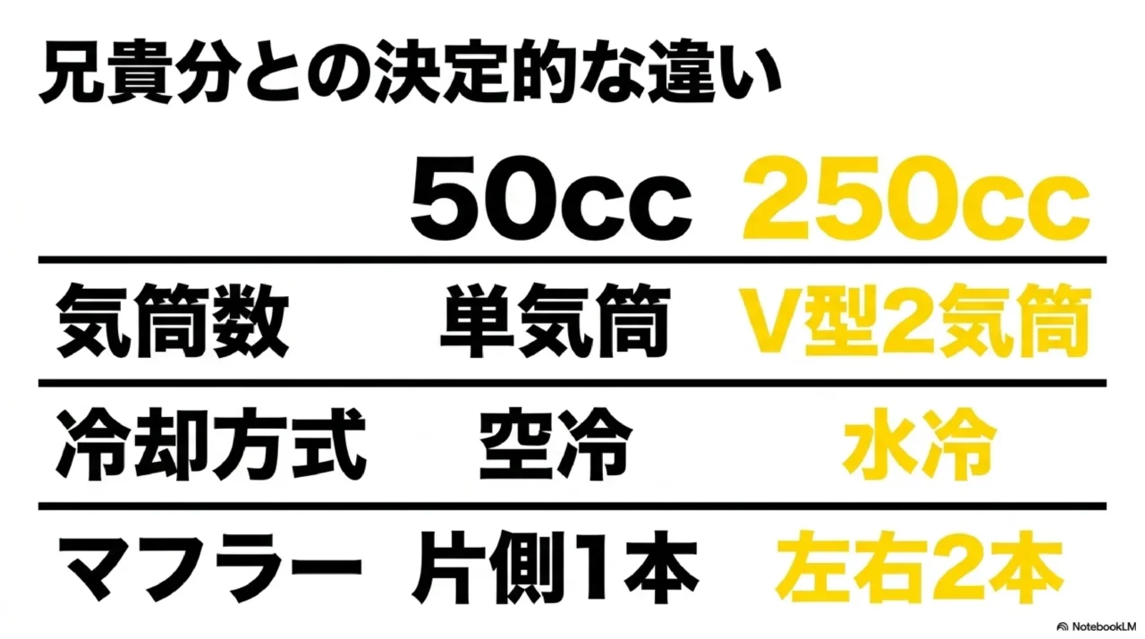 気筒数、冷却方式、マフラーの数など、マグナ50と250ccモデルの決定的な違いを示す比較表
