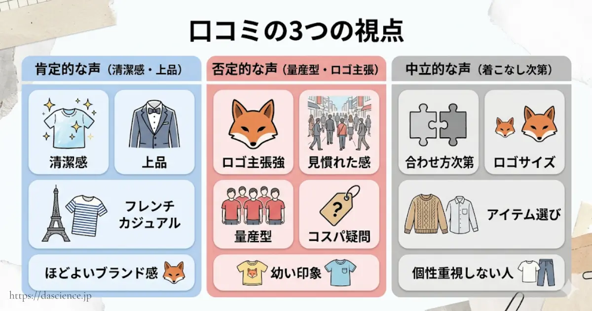 メゾンキツネに対する肯定や否定などの口コミ比較表
