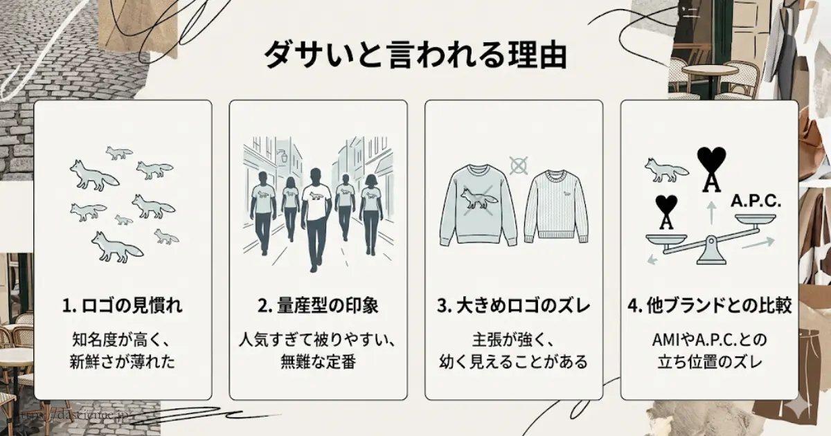 メゾンキツネがダサいと言われる四つの理由を示す図