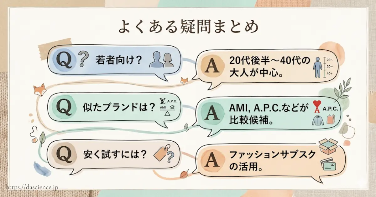 メゾンキツネに関するよくある質問と回答をまとめた図