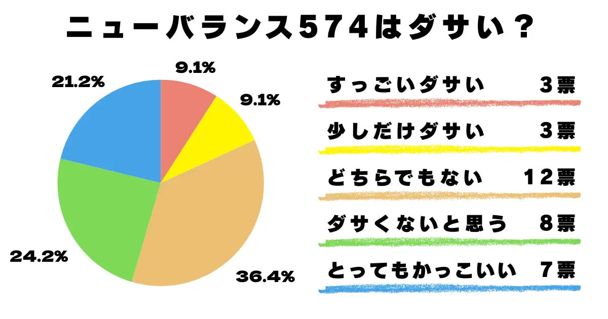 ダサい？ ダサくない？ どちらでもない？アンケート結果