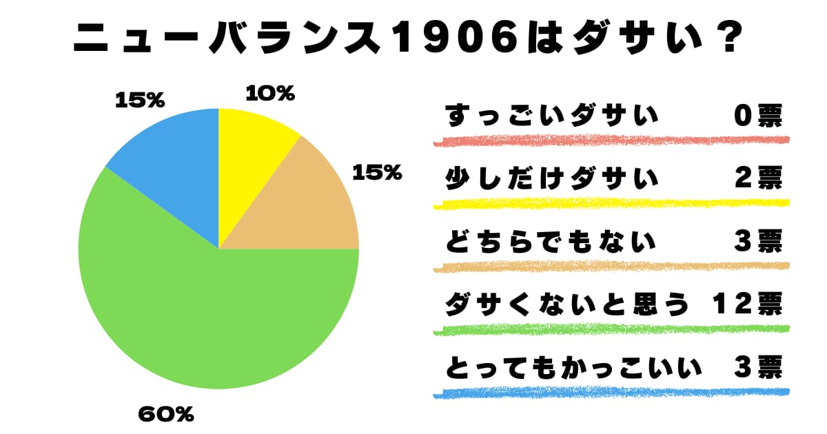 ダサい? ダサくない? どちらでもない?アンケート結果