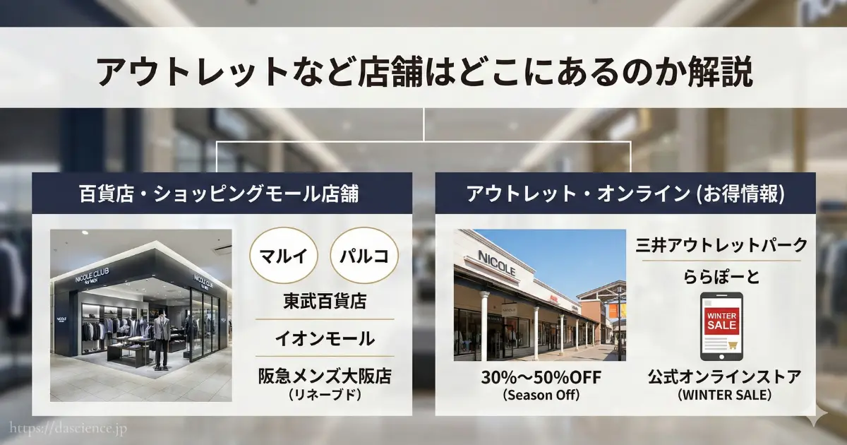 ニコルクラブフォーメンの実店舗とアウトレット・オンラインストアの案内図