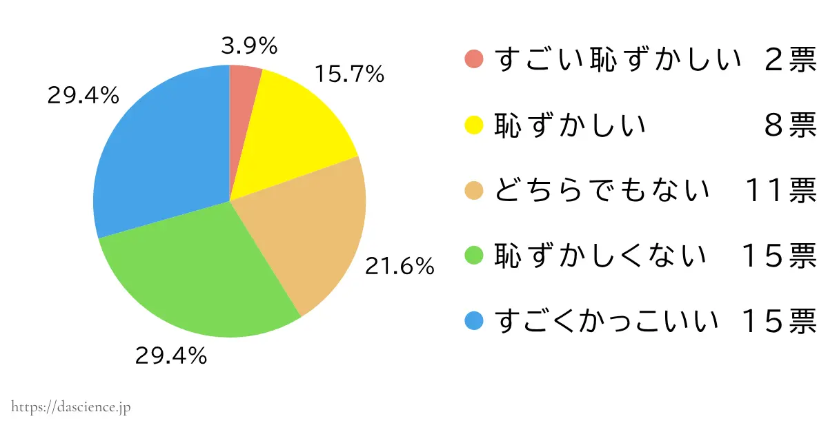 ノードグリーンの恥ずかしいかどうかのアンケート結果