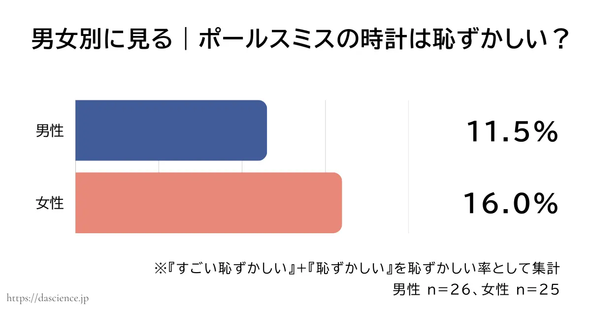 男女別にポールスミスの腕時計がダサいと答えた割合をまとめた図解
