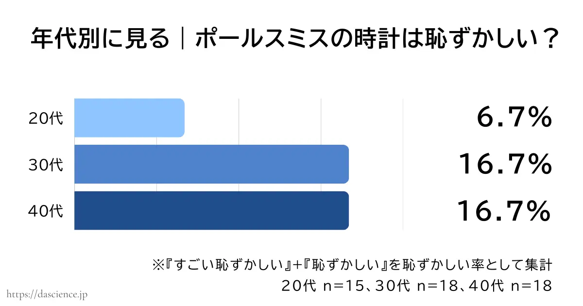 年代別にポールスミスの腕時計がダサいと答えた割合をまとめた図解