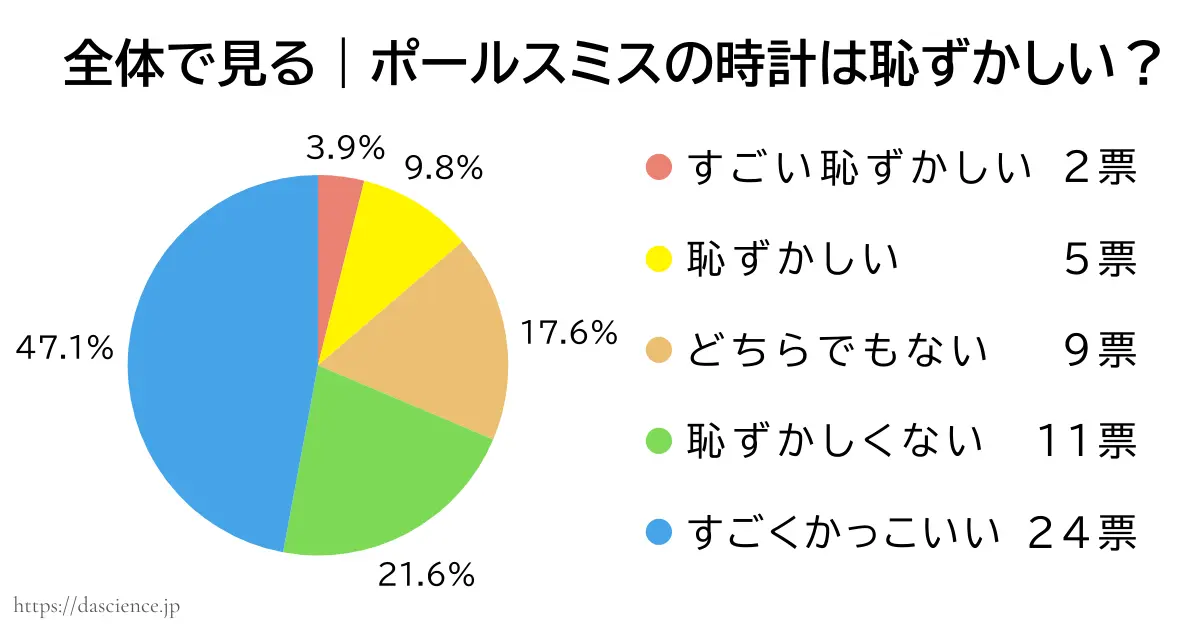 ポールスミスの腕時計がダサいか否かのアンケート結果をまとめた図解