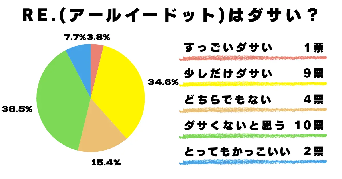 ダサい？ ダサくない？ どちらでもない？アンケート結果