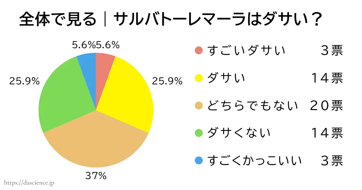 サルバトーレマーラがダサいか否かのアンケート結果をまとめた図解