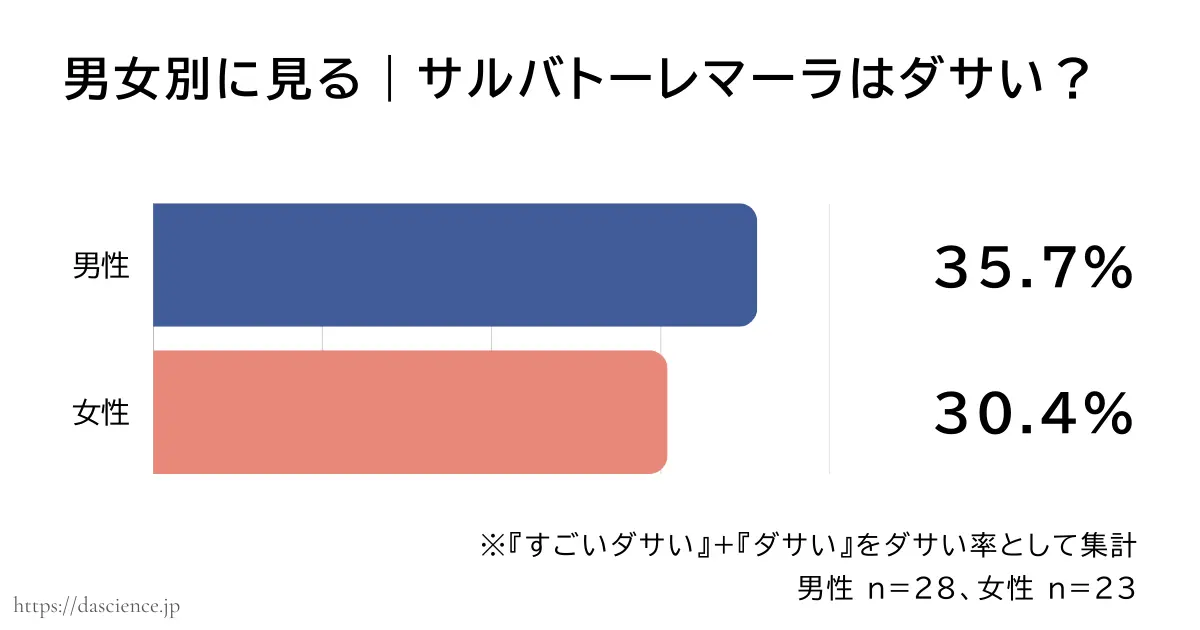 男女別にサルバトーレマーラがダサいと答えた割合をまとめた図解
