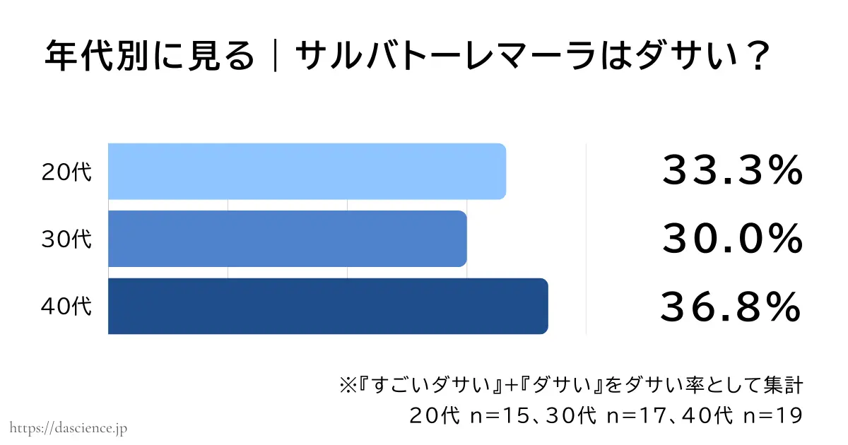 年代別にサルバトーレマーラがダサいと答えた割合をまとめた図解