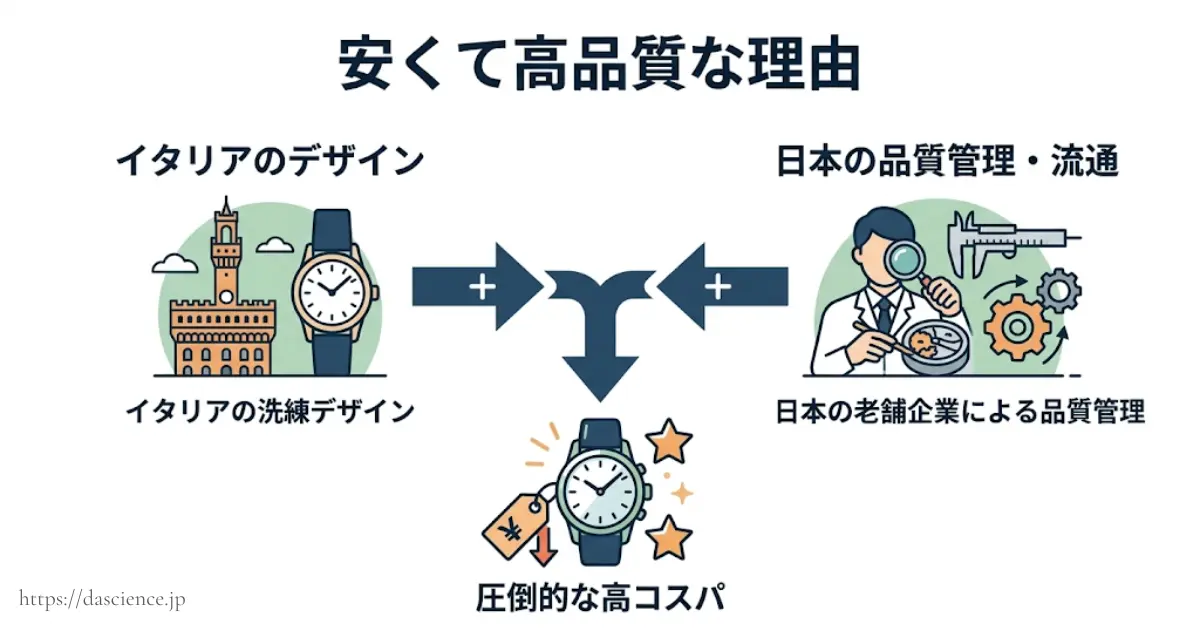 理由③ 高級時計を強く意識したオマージュデザインが模倣と捉えられやすいから