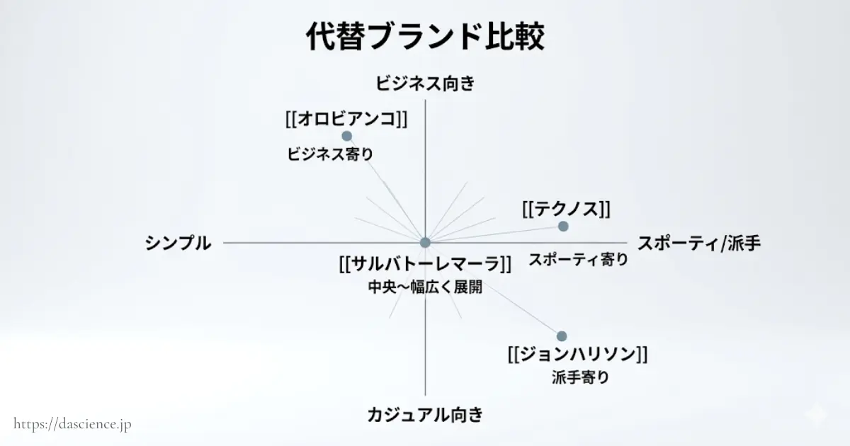 サルバトーレマーラとよく比較される代替ブランド