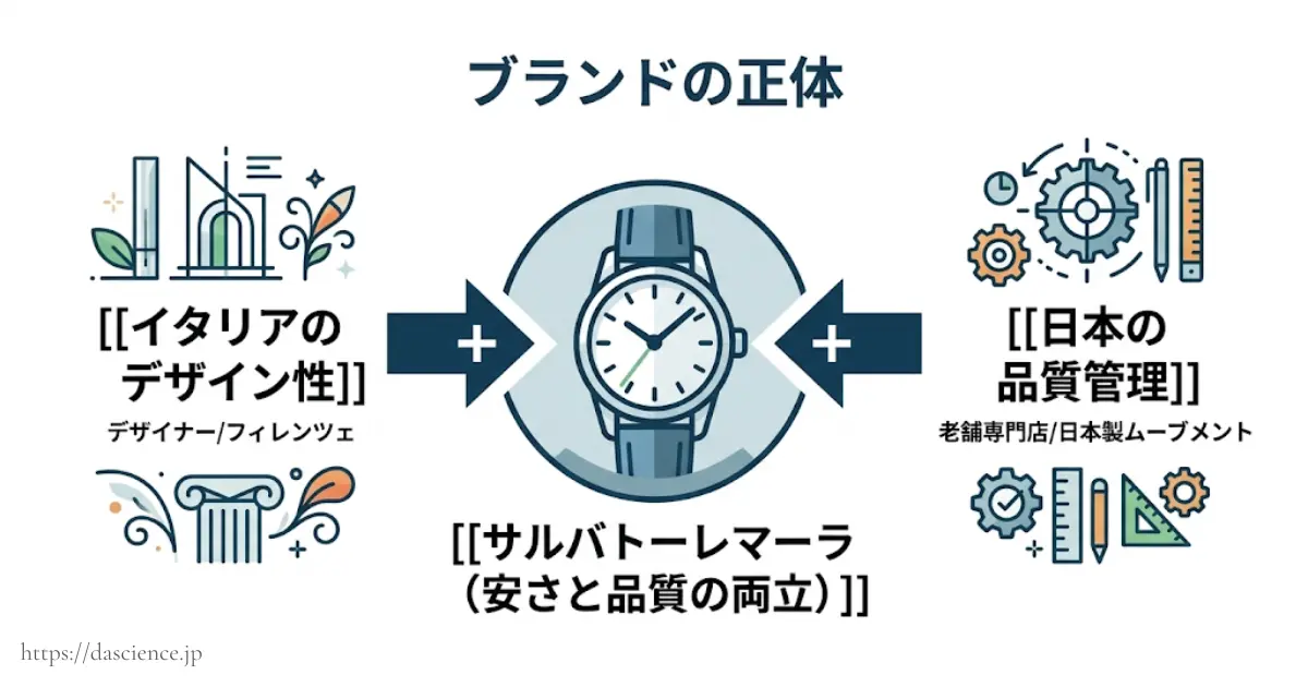 サルバトーレマーラの正体はどこの国のブランドなのか