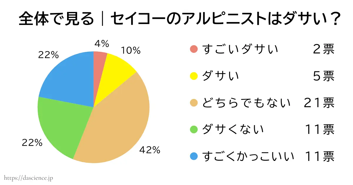 セイコーアルピニストがダサいか否かのアンケート結果をまとめた図解
