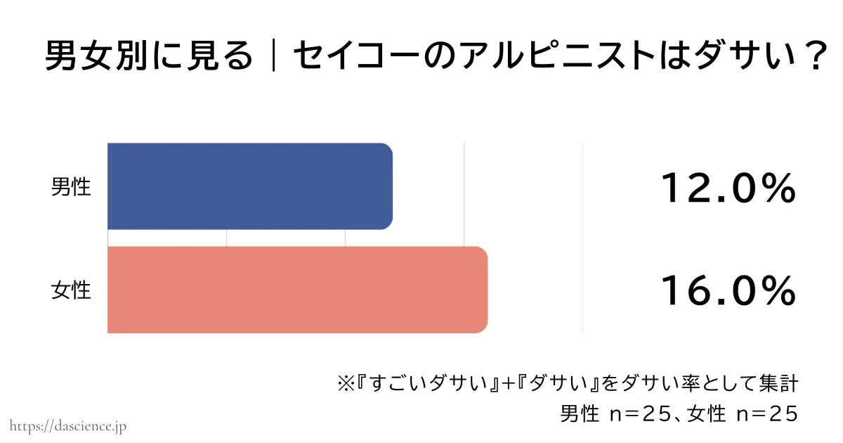 男女別にセイコーアルピニストがダサいと答えた割合をまとめた図解