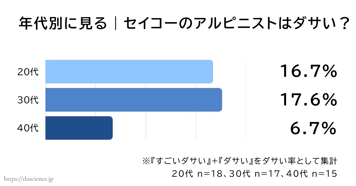 年代別にセイコーアルピニストがダサいと答えた割合をまとめた図解