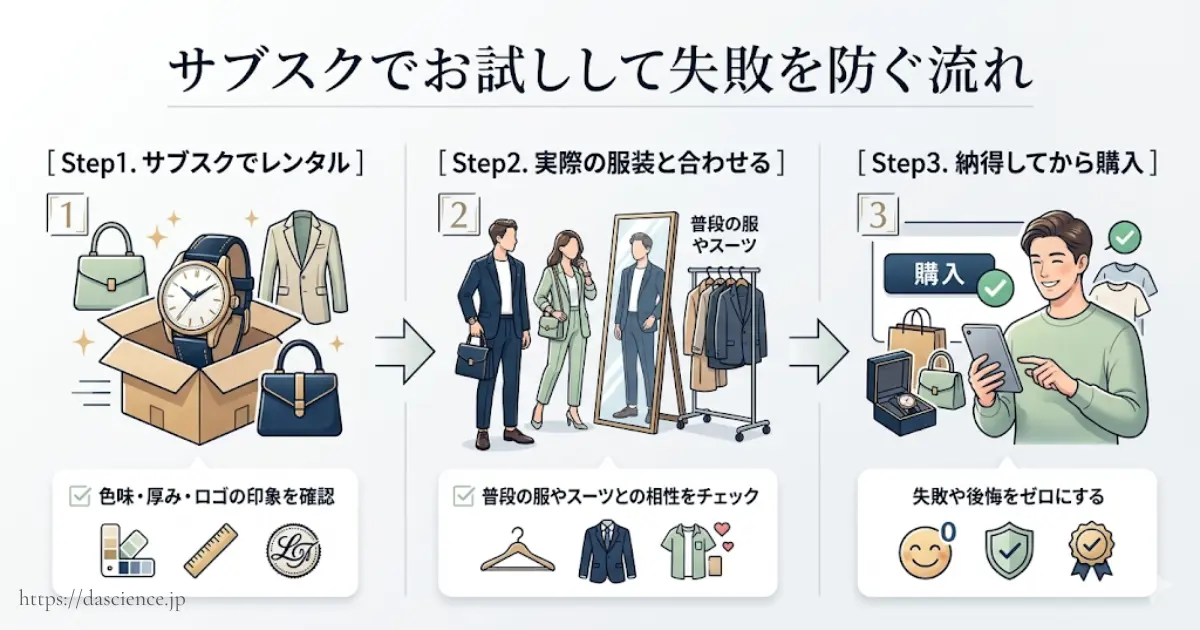 サブスクを活用してアルピニストを試す際の手順です。