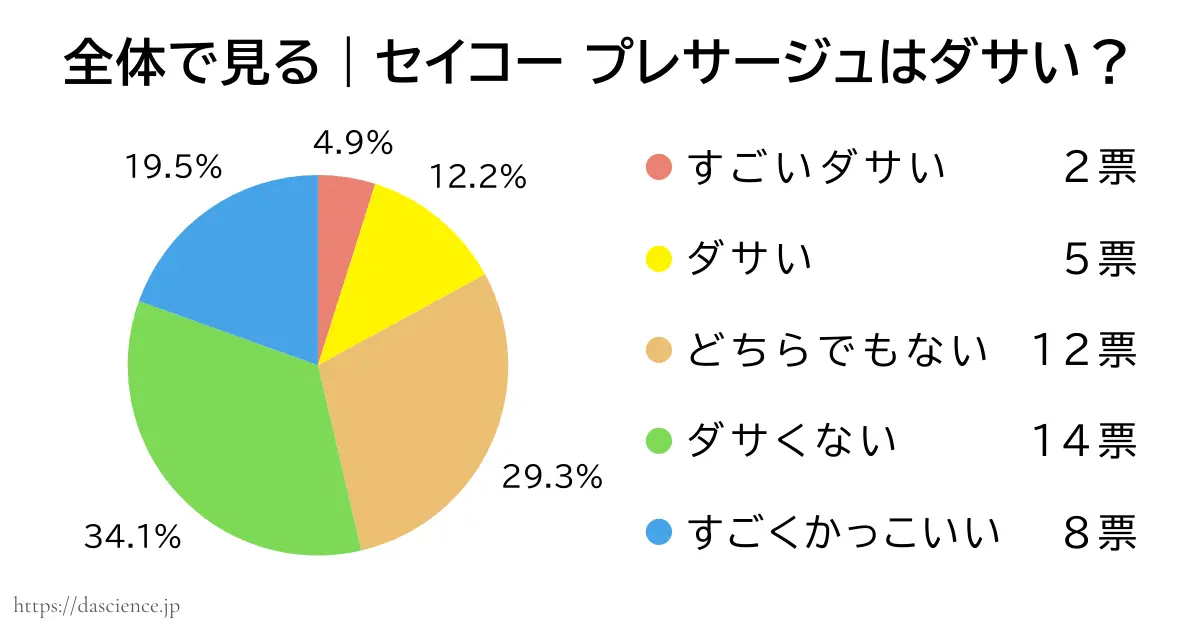 セイコープレサージュのダサいか否かのアンケート結果をまとめた図解