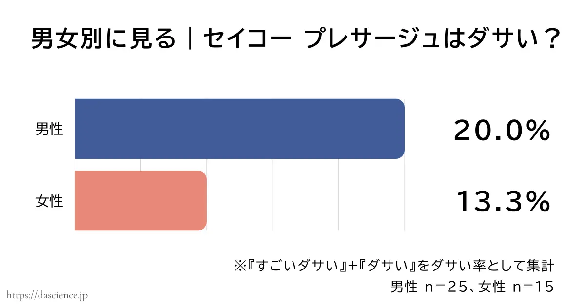 男女別にセイコープレサージュがダサいと答えた割合をまとめた図解