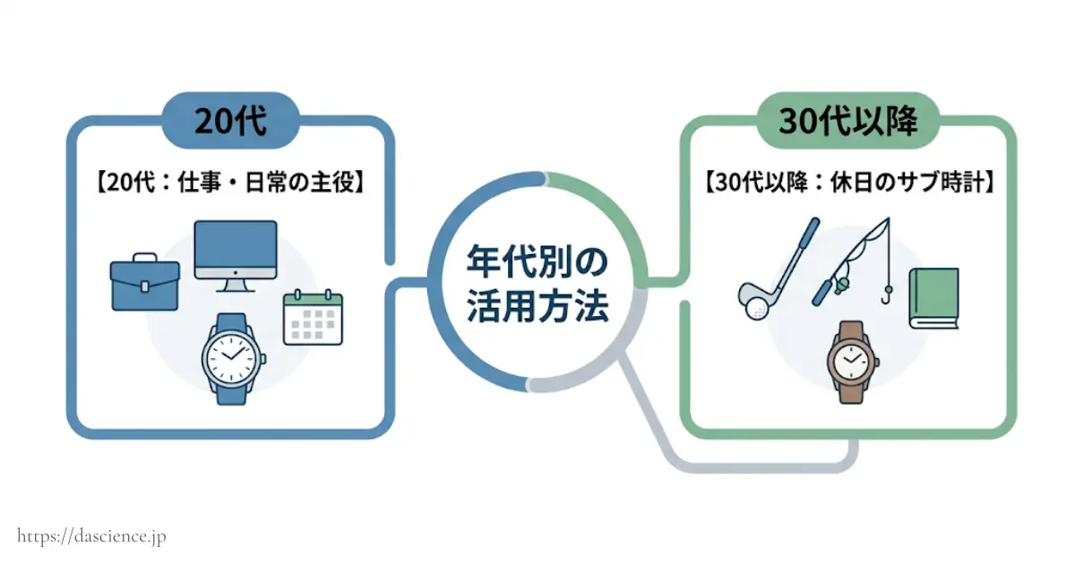 世代ごとのテクノスの最適な活用シーンの図解
