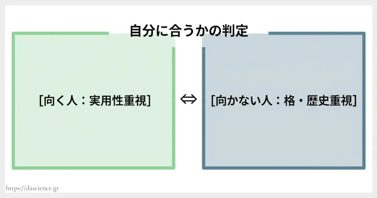 価値観別のおすすめとおすすめしない人の図解