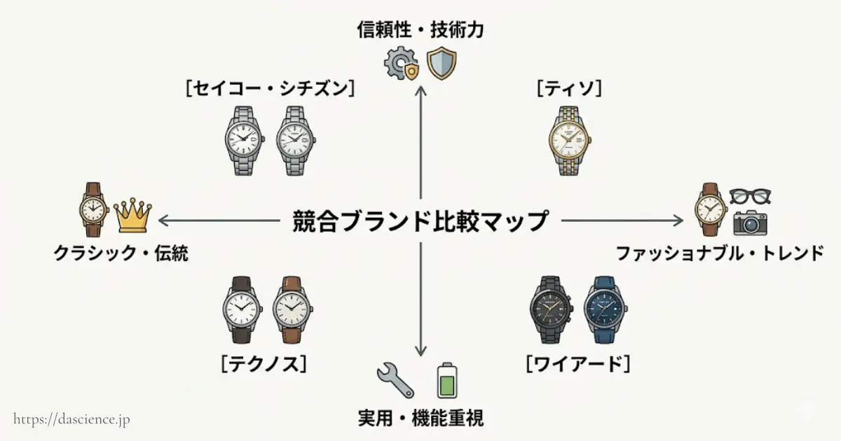 テクノスと競合ブランドの立ち位置の比較図解