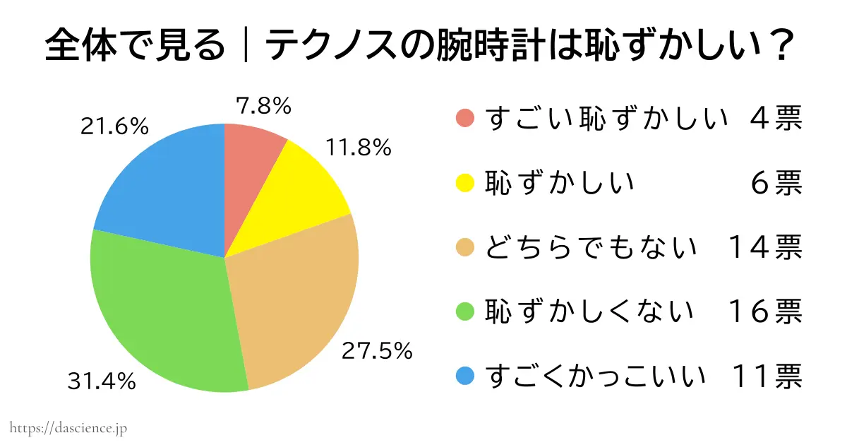 テクノスの腕時計はダサいか否かのアンケート結果をまとめた図解