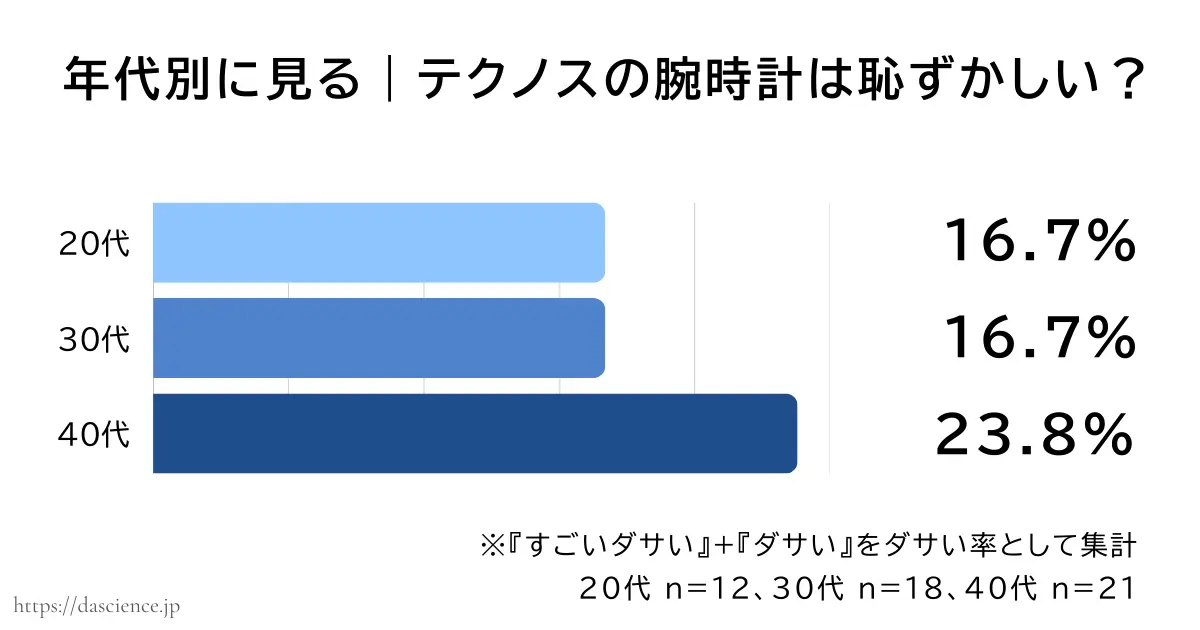年代別にテクノスの腕時計がダサいと答えた割合をまとめた図解
