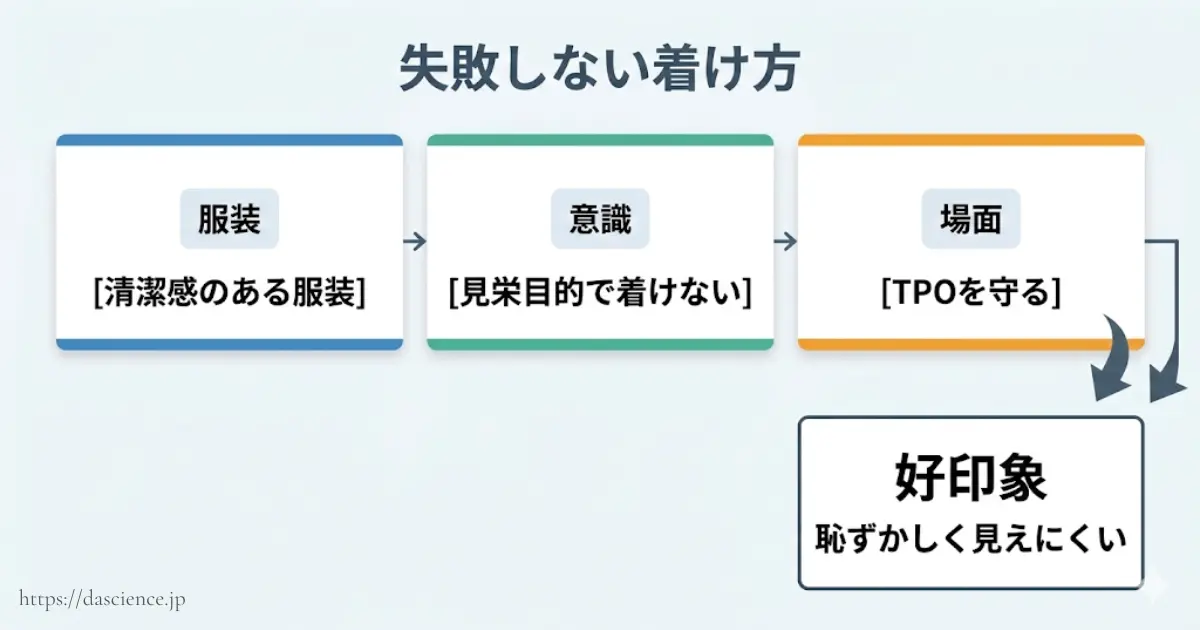 ダサいと言わせないための具体策をまとめた図解