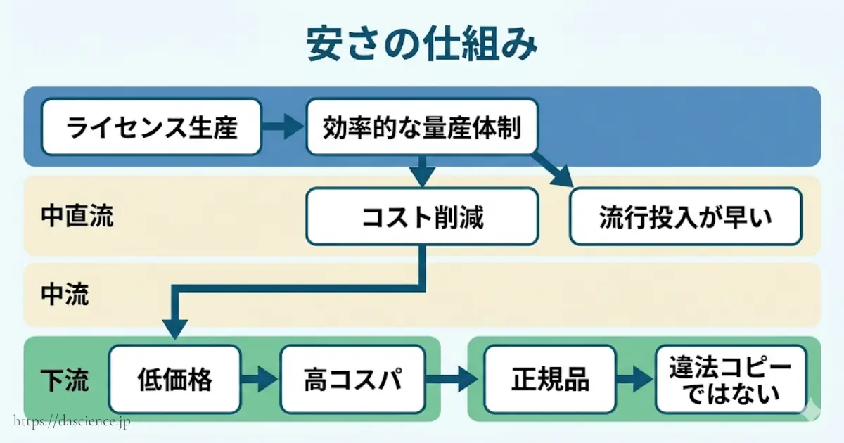 テクノスの腕時計がなぜ安いのかをまとめた図解