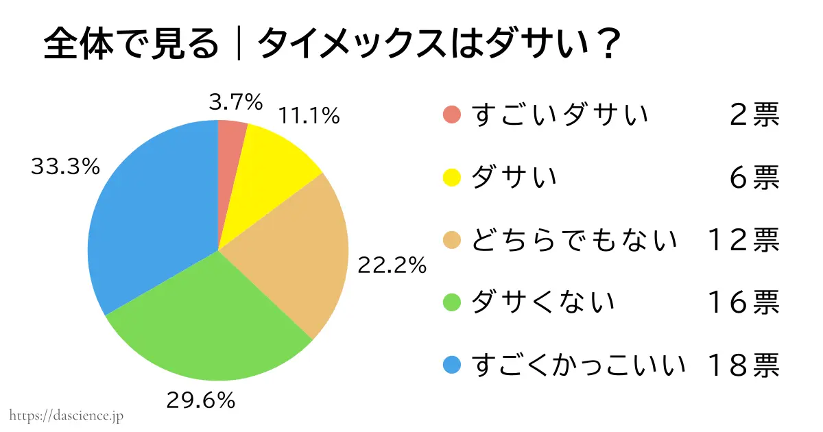 タイメックスのダサいか否かのアンケート結果をまとめた図解