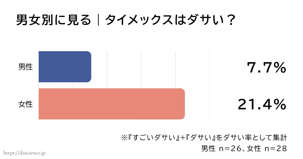 男女別にタイメックスがダサいと答えた割合をまとめた図解