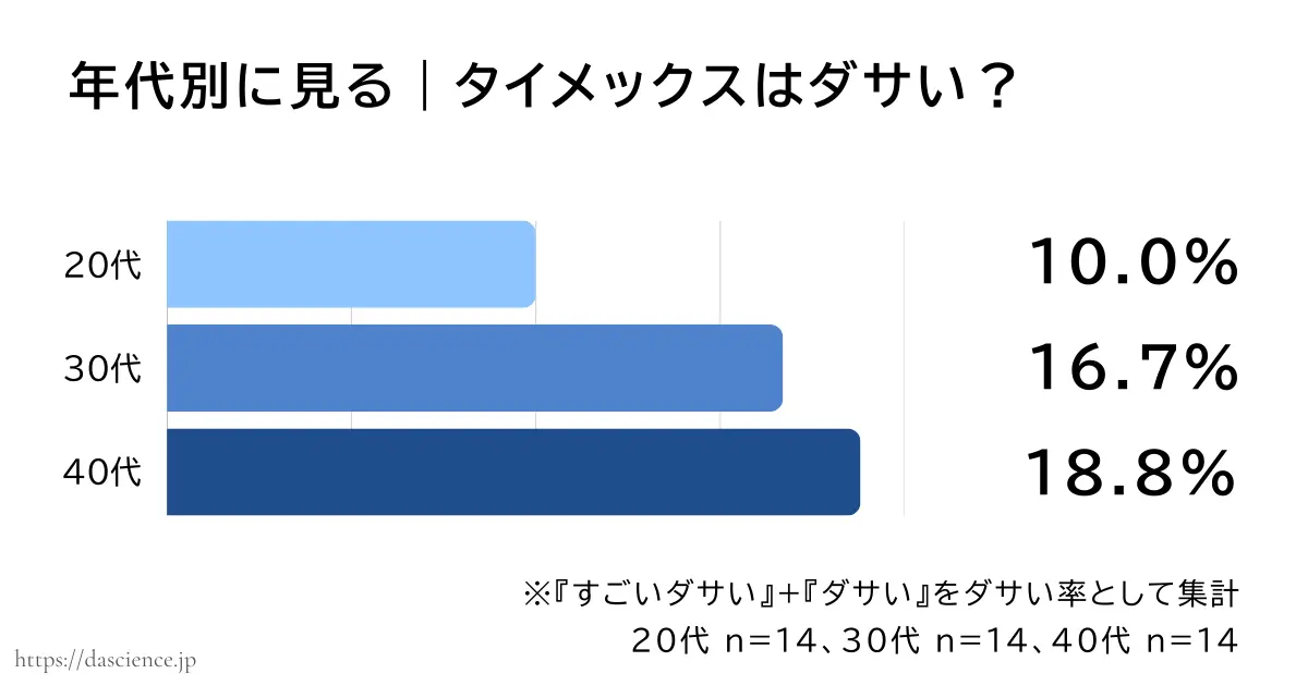 年代別にタイメックスがダサいと答えた割合をまとめた図解