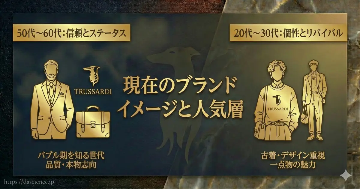 現在のトラサルディを支持する主な年齢層とイメージの解説図