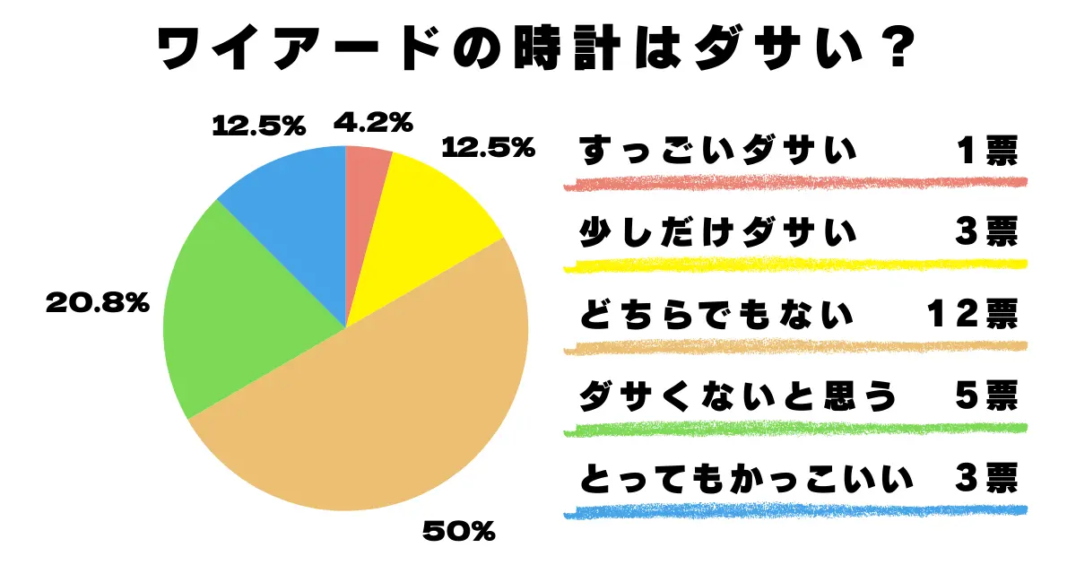 ダサい？ ダサくない？ どちらでもない？アンケート結果