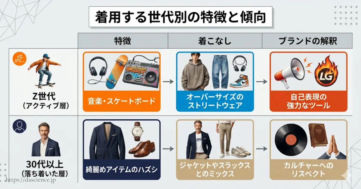 エクストララージを着るZ世代と30代以上の特徴と傾向の比較表